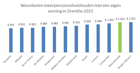 De woonlasten van meerpersoonshuishoudens met een eigen woning in 2025 laat zien dat Noordenveld met € 1043 op Borger-Odoorn na de hoogste is in Drenthe in 2025.