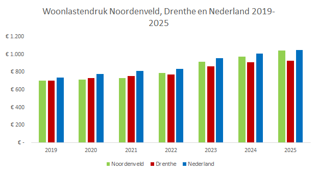 De woonlastendruk over de jaren heen laat zien dat deze in 2019 ongeveer op € 700 lag, maar deze geleidelijk over de jaren heen oploopt tot € 1043.