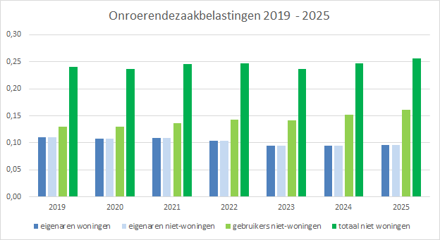 De onroerendezaakbelasting over de jaren uit de tabel gevisualiseerd in een staafgrafiek.