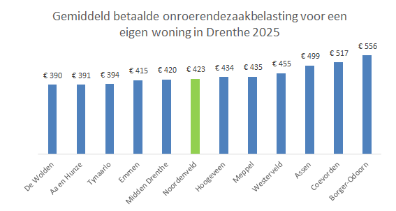 De onroerendezaakbelasting per huishouden voor alle gemeentes in Drenthe gevisualiseerd in een staafgrafiek, waarbij Noordenveld rond de mediaan en onder het gemiddelde in Drenthe ligt.