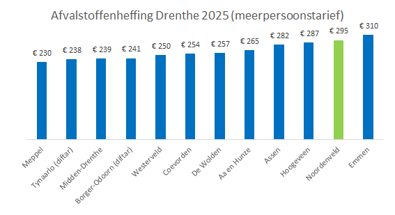  De bedragen van afvalstoffenheffing in Noordenveld vergeleken met andere gemeentes in Drenthe in een staafgrafiek. Noordenveld heeft het hoogste tarief op Emmen na. 