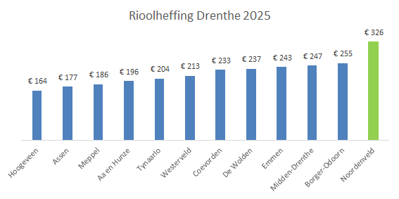 De bedragen van rioolheffing in Noordenveld vergeleken met andere gemeentes in Drenthe in een staafgrafiek. Noordenveld heeft het hoogste tarief.