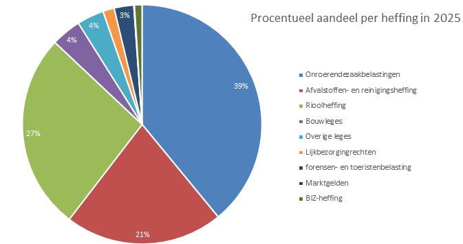 Taartgrafiek met de heffingen diens percentuele opbrengst voor Noordenveld. De onroerende zaakbelasting, reinigingsheffing en rioolheffing tellen samen op tot 87 procent van alle heffingen.