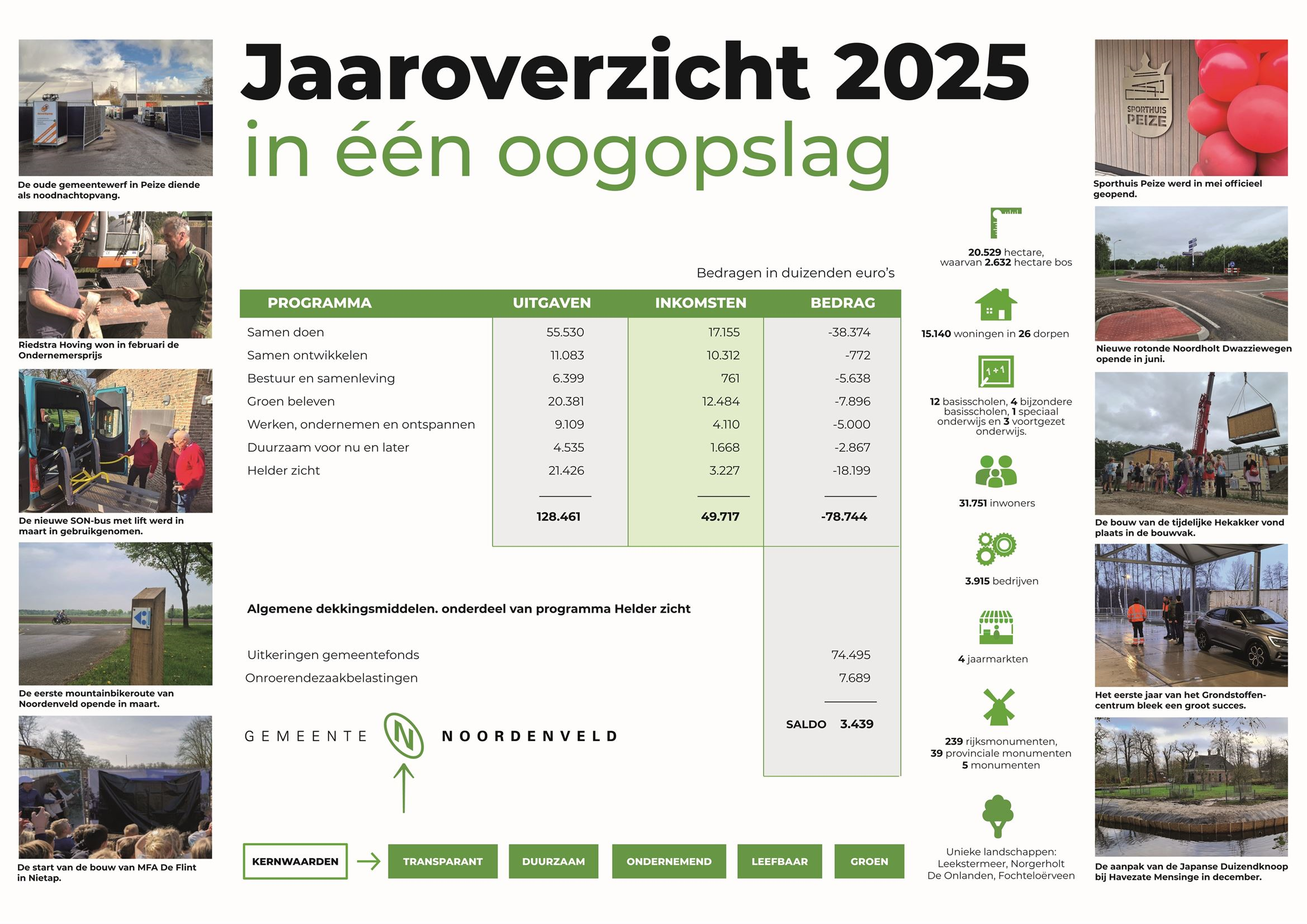  Afbeelding met het jaaroverzicht in één oogopslag, waarbij de uitgaven totaal 128 miljoen bedragen en de inkomsten verdeeld zijn over 50 miljoen vanuit de programma's, 74 miljoen uit het gemeentefonds en 8 miljoen vanuit de onroerendezaakbelasting. Onderaan de streep bleef er in 2025 3.429 miljoen over. 