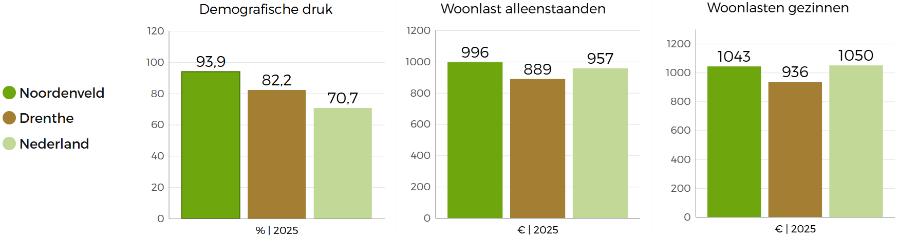  Drie staafgrafieken vergelijken de beleidsindicatoren op het gebied van ruimtelijke ordening in Noordenveld met die van Nederland en Drenthe: Noordenveld scoort relatief hoog op demografische druk en woonlast van alleenstaanden, terwijl de woonlast van gezinnen net onder het Nederlandse, maar boven het Drentse gemiddelde steekt.    