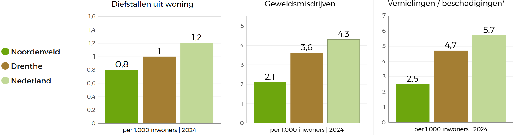  Drie staafgrafieken vergelijken de beleidsindicatoren op het gebied van veiligheid in Noordenveld met die van Nederland en Drenthe: Noordenveld scoort het laagst op zowel het aantal geweldsmisdrijven en diefstallen uit woningen als het aantal vernielingen in openbare ruimte.   