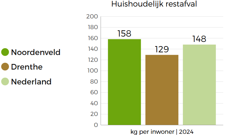  De staafgrafiek vergelijkt de beleidsindicatoren op het gebied van afval in Noordenveld met die van Nederland en Drenthe: Noordenveld heeft meer kilogram huishoudelijk restafval dan het Drentse gemiddelde, maar is vergelijkbaar met het Nederlandse gemiddelde. 