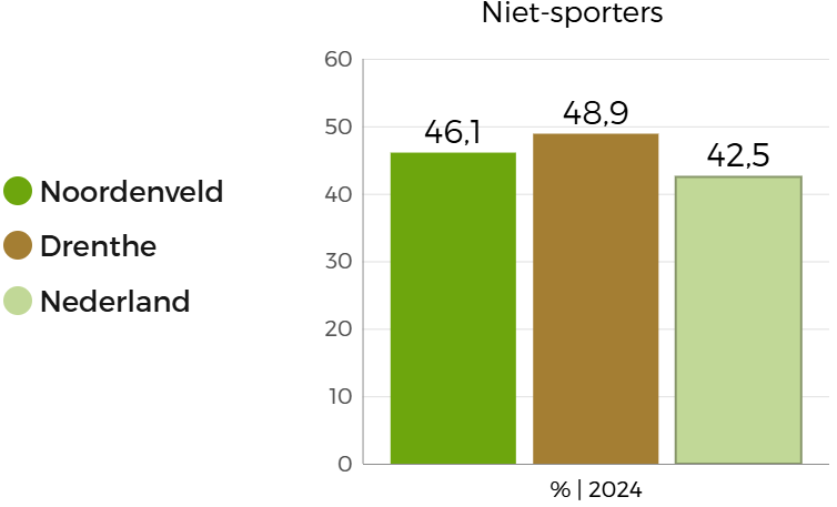  Drie staafgrafieken vergelijken de beleidsindicatoren op het gebied van sport in Noordenveld met die van Nederland en Drenthe: Noordenveld scoort tussen de gemiddeldes van Drenthe (hoger) en Nederland (lager) op het percentage niet-sporters, maar het laagst op het percentage functiemenging en het hoogst op het aantal bedrijfsvestigingen. 