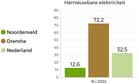  De staafgrafiek vergelijkt de beleidsindicatoren op het gebied van hernieuwbare elektriciteit in Noordenveld met die van Nederland en Drenthe: Noordenveld scoort het laagst. 