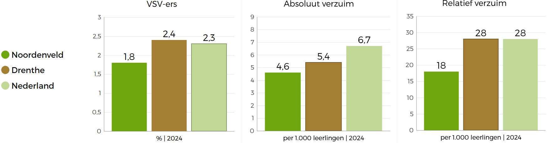  Drie staafgrafieken die de beleidsindicatoren in Noordenveld met betrekking tot onderwijs vergelijken met Nederland en Drenthe: Noordenveld scoort het best op relatief verzuim, absoluut verzuim en aantal VSV'ers. 