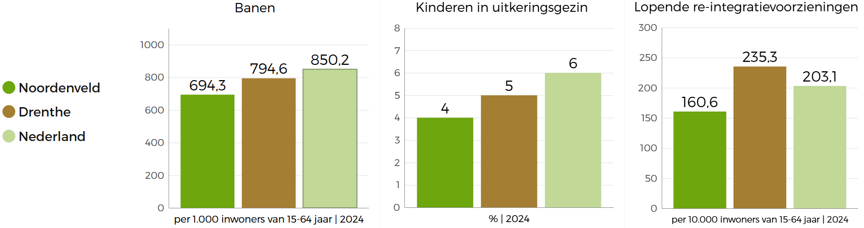  Drie staafgrafieken die de beleidsindicatoren in Noordenveld met betrekking tot werk en inkomen vergelijken met Nederland en Drenthe: Noordenveld scoort op zowel het aantal banen, het aantal kinderen in uitkeringsgezin en aantal lopende re-integratievoorzieningen het laagst. 