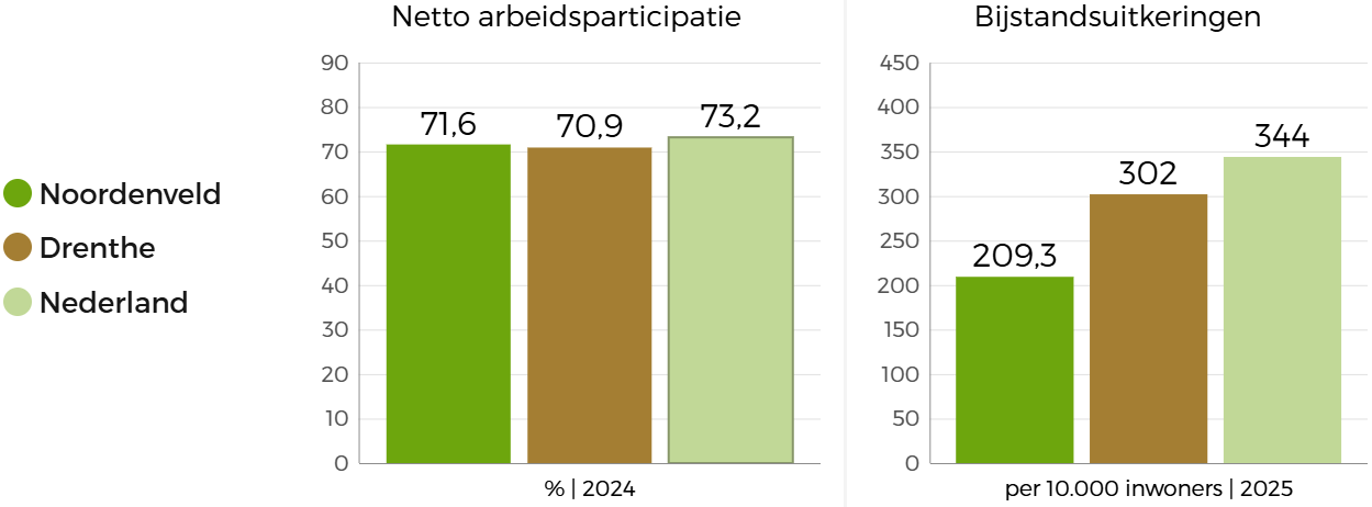  Twee staafgrafieken die de beleidsindicatoren in Noordenveld met betrekking tot werk en inkomen vergelijken met Nederland en Drenthe: Noordenveld scoort gemiddeld bij de netto arbeidsparticipatie, maar heeft wel de minste bijstandsuitkeringen. 