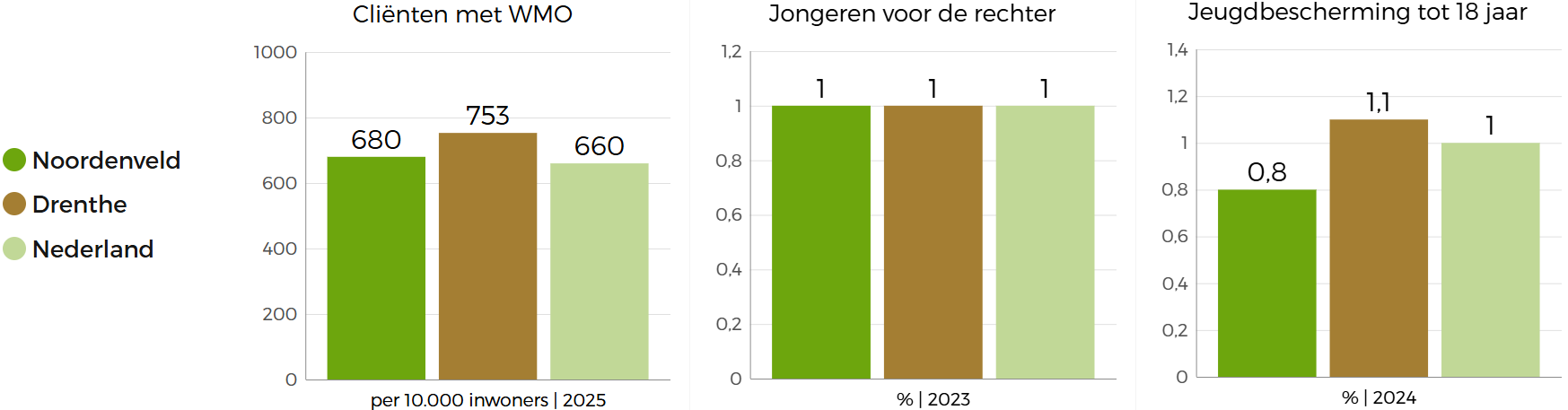  Drie staafgrafieken die de beleidsindicatoren in Noordenveld met betrekking tot zorg en welzijn vergelijken met Nederland en Drenthe: Noordenveld scoort gemiddeld op het aantal Cliënten met WMO en aantal jongeren voor de rechter, maar het aantal kinderen tot 18 jaar met jeugdbescherming is het laagst t.o.v. de rest.    