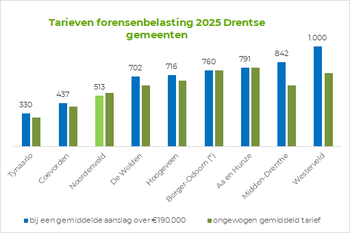 Staafgrafiek met de vergelijking van de forensenbelasting in Drentse gemeentes bij een gemiddelde aanslag van 190.000. Noordenveld heeft op Tynaarlo en Coevorden na het laagste tarief.
